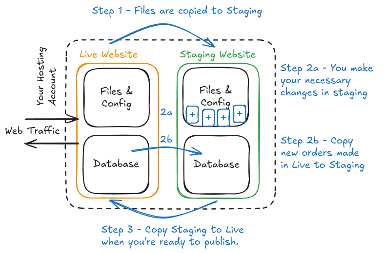 A diagram of how a staging environment works.